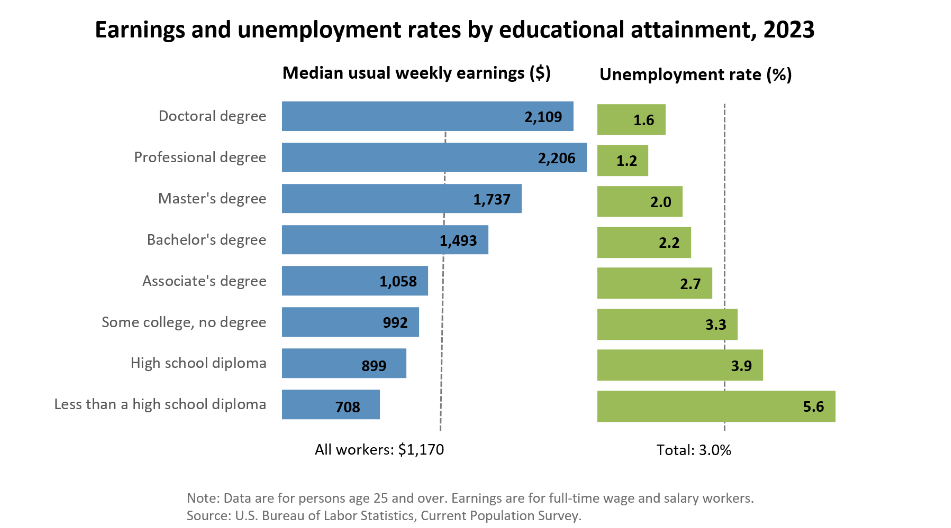 earning and unemployment rates by educational attainment chart, 2023