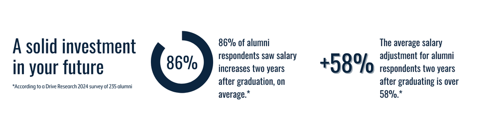 A solid investment in your future to attend CityU with 86% of alumni seeing salary increases, and of reporting alumni, the average salary adjustment is over 58%
